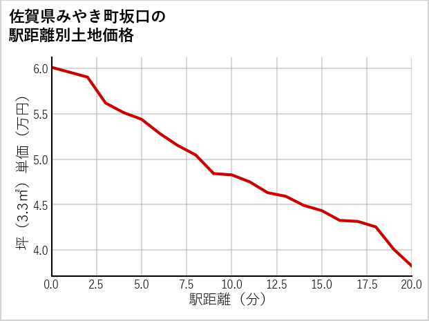 佐賀県みやき町坂口の徒歩距離別の土地坪単価