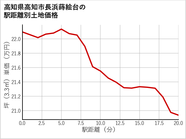 高知県高知市長浜蒔絵台の徒歩距離別の土地坪単価
