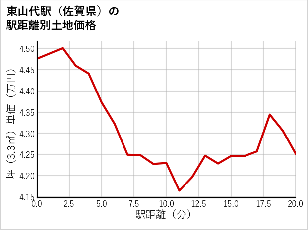 東山代駅（佐賀県）の徒歩距離別の土地坪単価