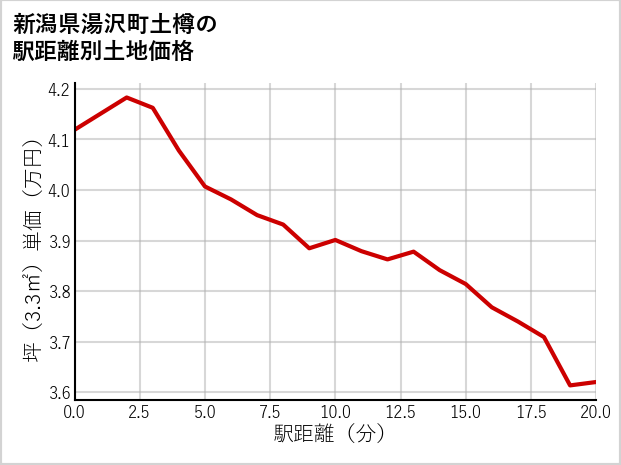 新潟県湯沢町土樽の徒歩距離別の土地坪単価