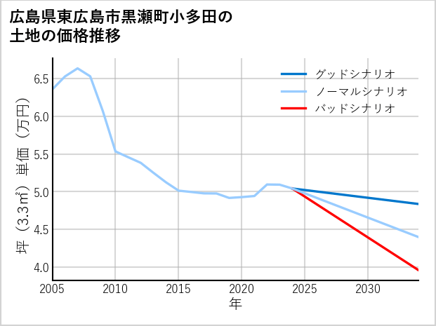広島県東広島市黒瀬町小多田の土地価格推移