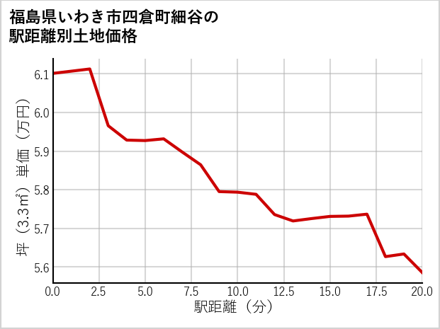 福島県いわき市四倉町細谷の徒歩距離別の土地坪単価