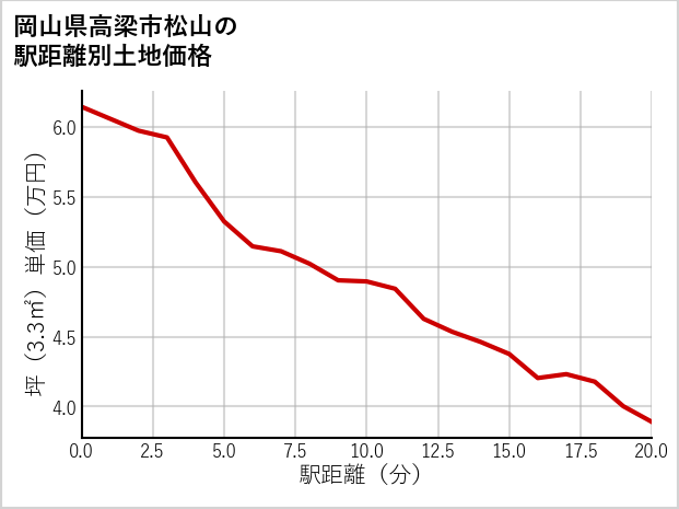 岡山県高梁市松山の徒歩距離別の土地坪単価
