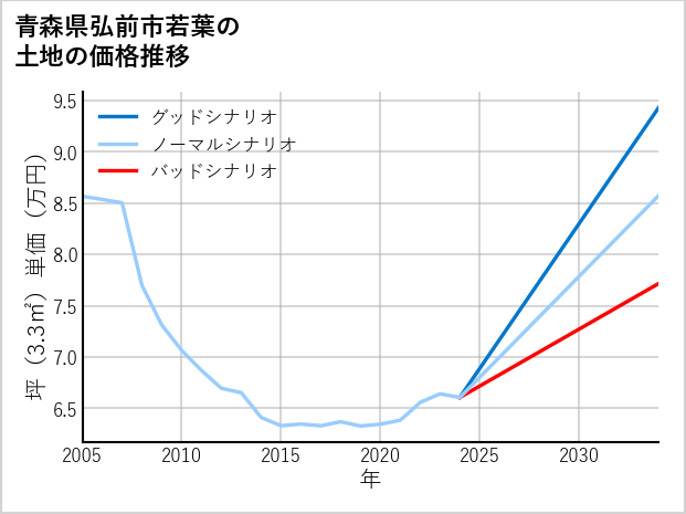青森県弘前市若葉の土地価格推移