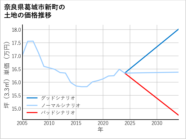 奈良県葛城市新町の土地価格推移