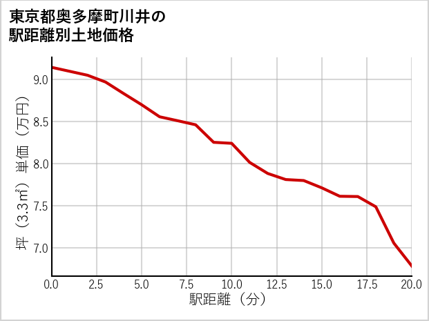 東京都奥多摩町川井の徒歩距離別の土地坪単価