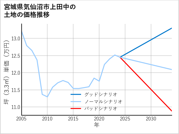 宮城県気仙沼市上田中の土地価格推移