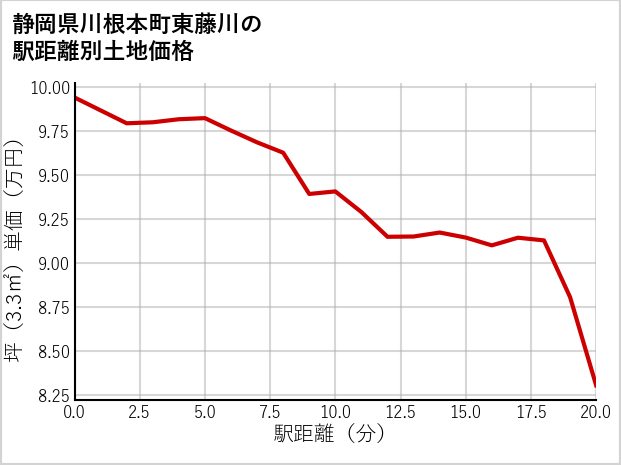 静岡県川根本町東藤川の徒歩距離別の土地坪単価