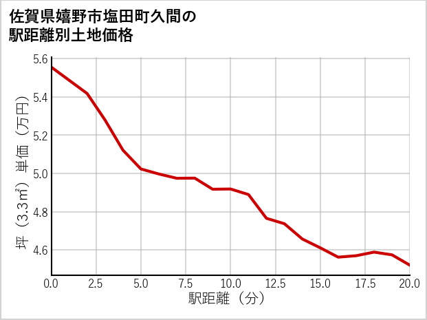 佐賀県嬉野市塩田町久間の徒歩距離別の土地坪単価