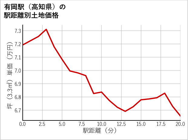 有岡駅（高知県）の徒歩距離別の土地坪単価