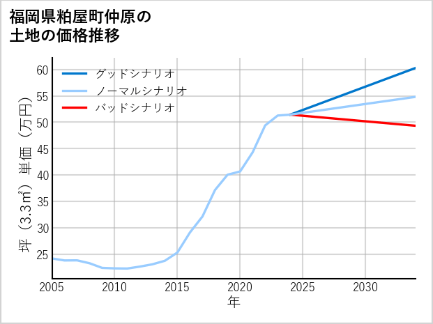 福岡県粕屋町仲原の土地価格推移