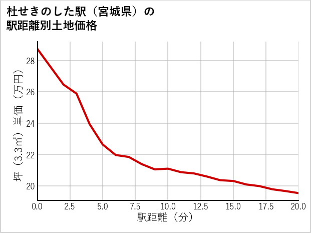 杜せきのした駅（宮城県）の徒歩距離別の土地坪単価