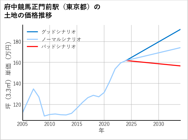 府中競馬正門前駅（東京都）の土地価格推移