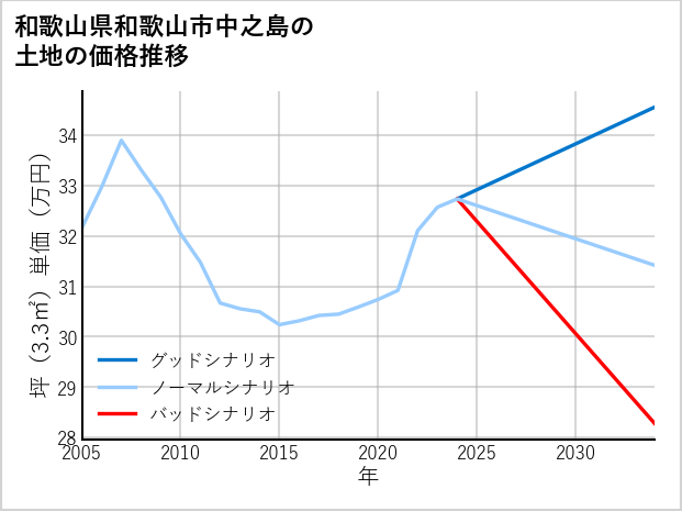 和歌山県和歌山市中之島の土地価格推移