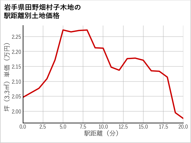 岩手県田野畑村子木地の徒歩距離別の土地坪単価