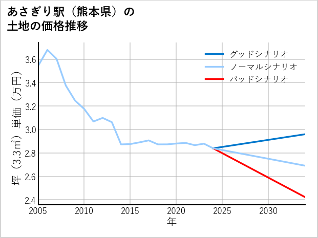 あさぎり駅（熊本県）の土地価格推移