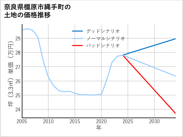 奈良県橿原市縄手町の土地価格推移