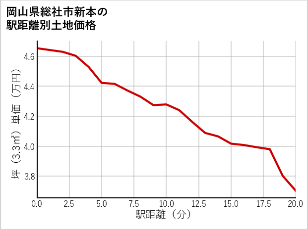岡山県総社市新本の徒歩距離別の土地坪単価
