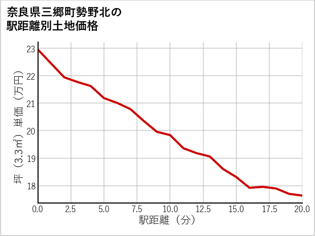 奈良県三郷町勢野北の徒歩距離別の土地坪単価