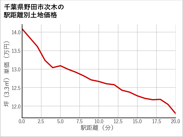 千葉県野田市次木の徒歩距離別の土地坪単価