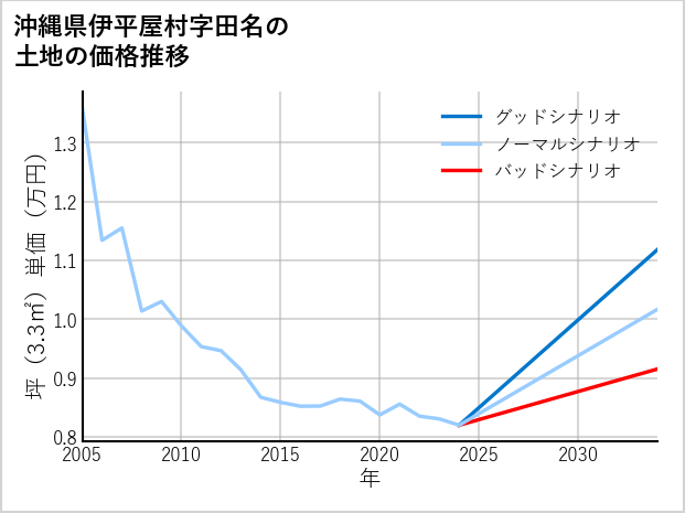 沖縄県伊平屋村田名の土地価格推移