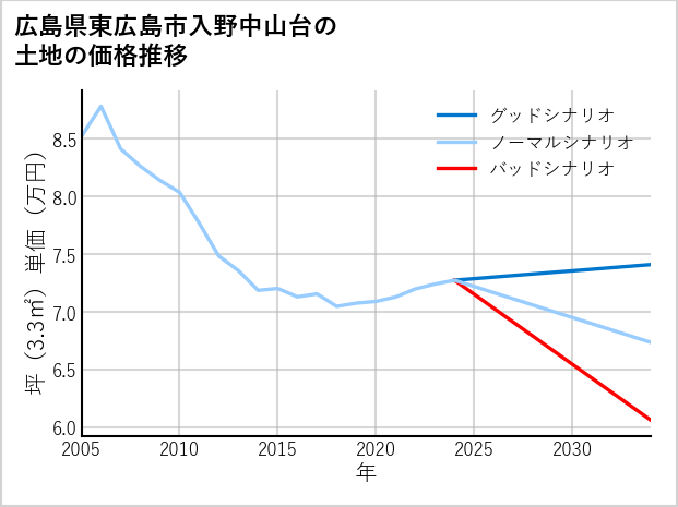 広島県東広島市入野中山台の土地価格推移