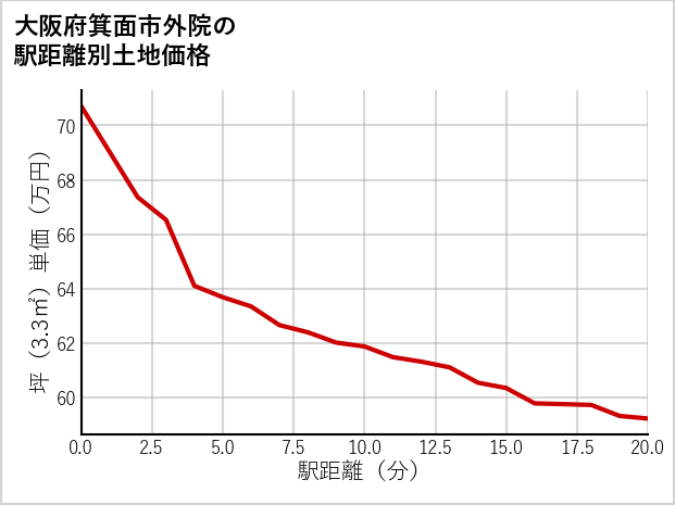 大阪府箕面市外院の徒歩距離別の土地坪単価