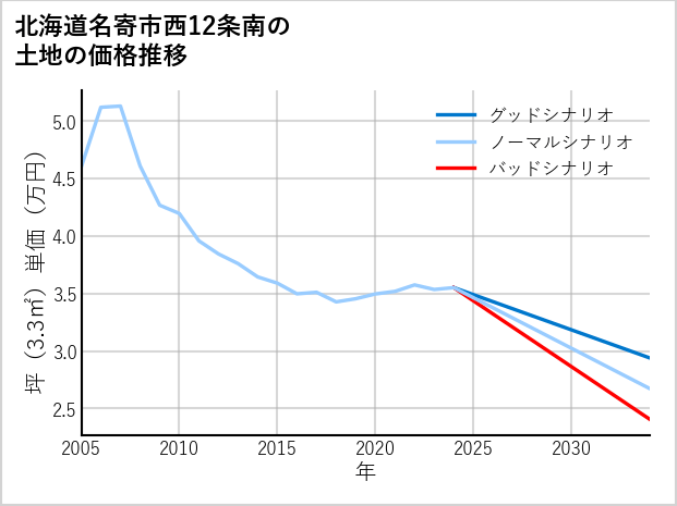 北海道名寄市西12条南の土地価格推移