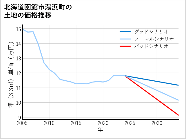 北海道函館市湯浜町の土地価格推移