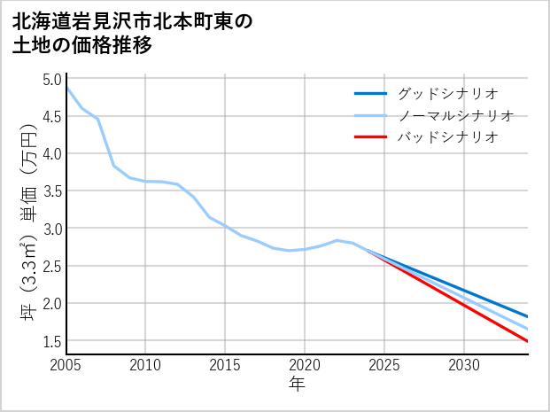 北海道岩見沢市北本町東の土地価格推移
