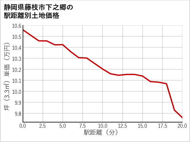 静岡県藤枝市下之郷の徒歩距離別の土地坪単価