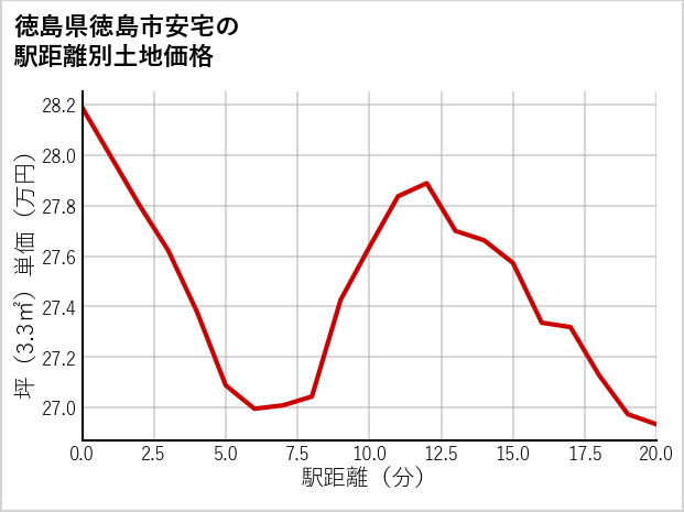 徳島県徳島市安宅の徒歩距離別の土地坪単価