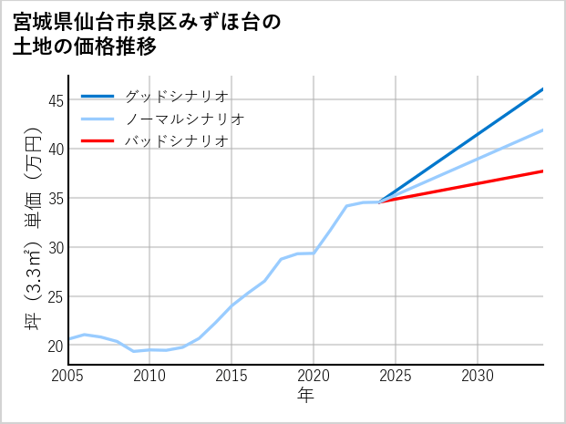 宮城県仙台市泉区みずほ台の土地価格推移