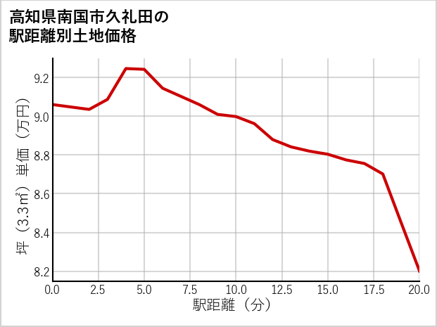 高知県南国市久礼田の徒歩距離別の土地坪単価