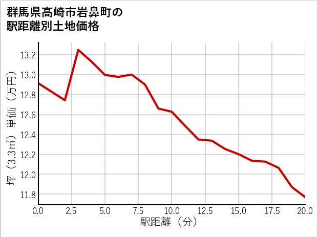 群馬県高崎市岩鼻町の徒歩距離別の土地坪単価