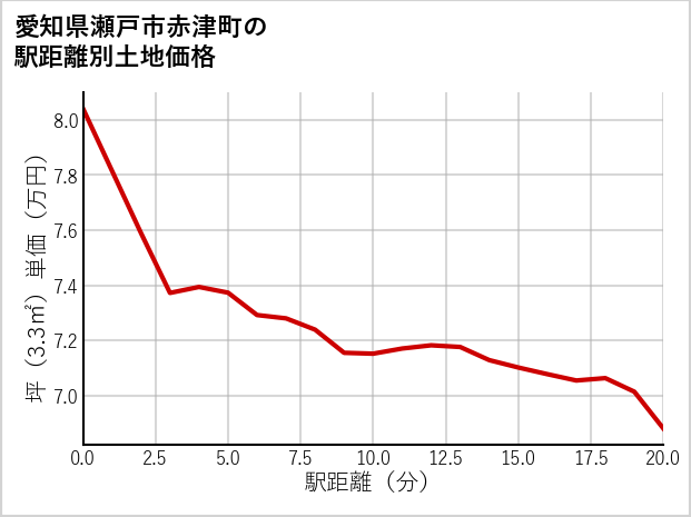愛知県瀬戸市赤津町の徒歩距離別の土地坪単価