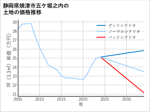 静岡県焼津市五ケ堀之内の土地価格推移