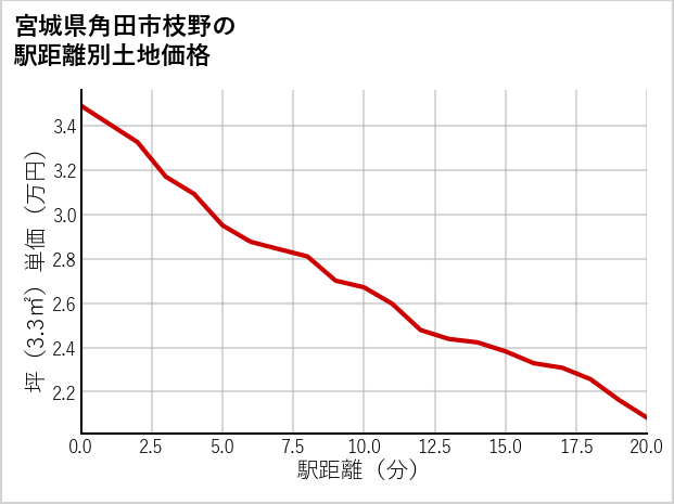 宮城県角田市枝野の徒歩距離別の土地坪単価