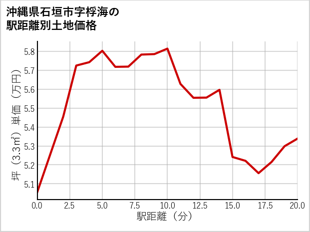 沖縄県石垣市桴海の徒歩距離別の土地坪単価