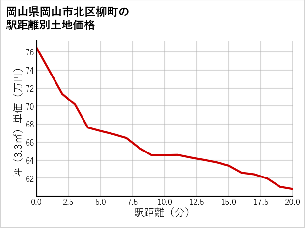 岡山県岡山市北区柳町の徒歩距離別の土地坪単価