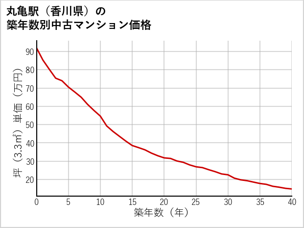 丸亀駅（香川県）の築年数別の中古マンション坪単価