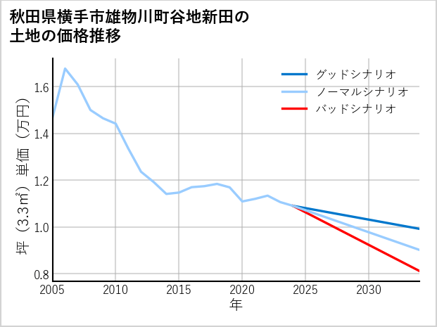 秋田県横手市雄物川町谷地新田の土地価格推移