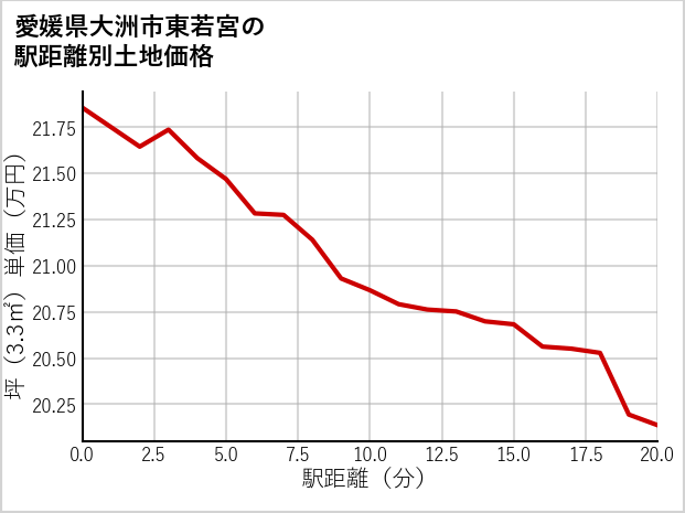 愛媛県大洲市東若宮の徒歩距離別の土地坪単価