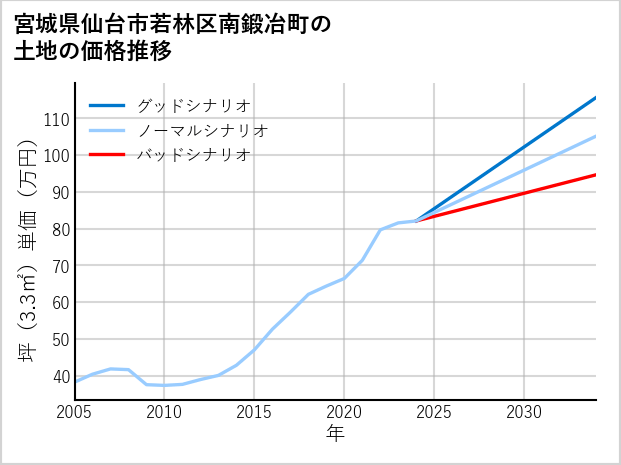 宮城県仙台市若林区南鍛冶町の土地価格推移
