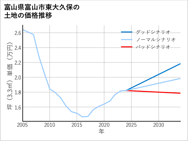 富山県富山市東大久保の土地価格推移