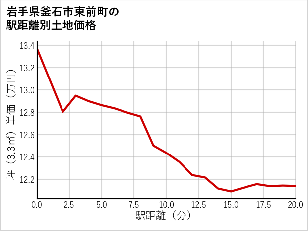 岩手県釜石市東前町の徒歩距離別の土地坪単価