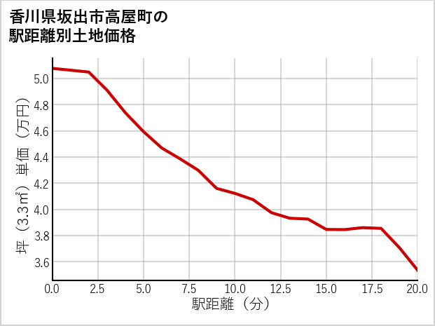 香川県坂出市高屋町の徒歩距離別の土地坪単価