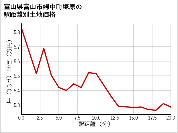 富山県富山市婦中町塚原の徒歩距離別の土地坪単価