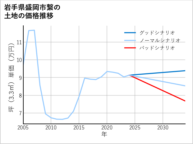 岩手県盛岡市繋の土地価格推移