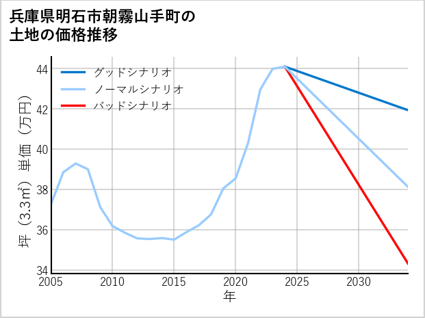 兵庫県明石市朝霧山手町の土地価格推移